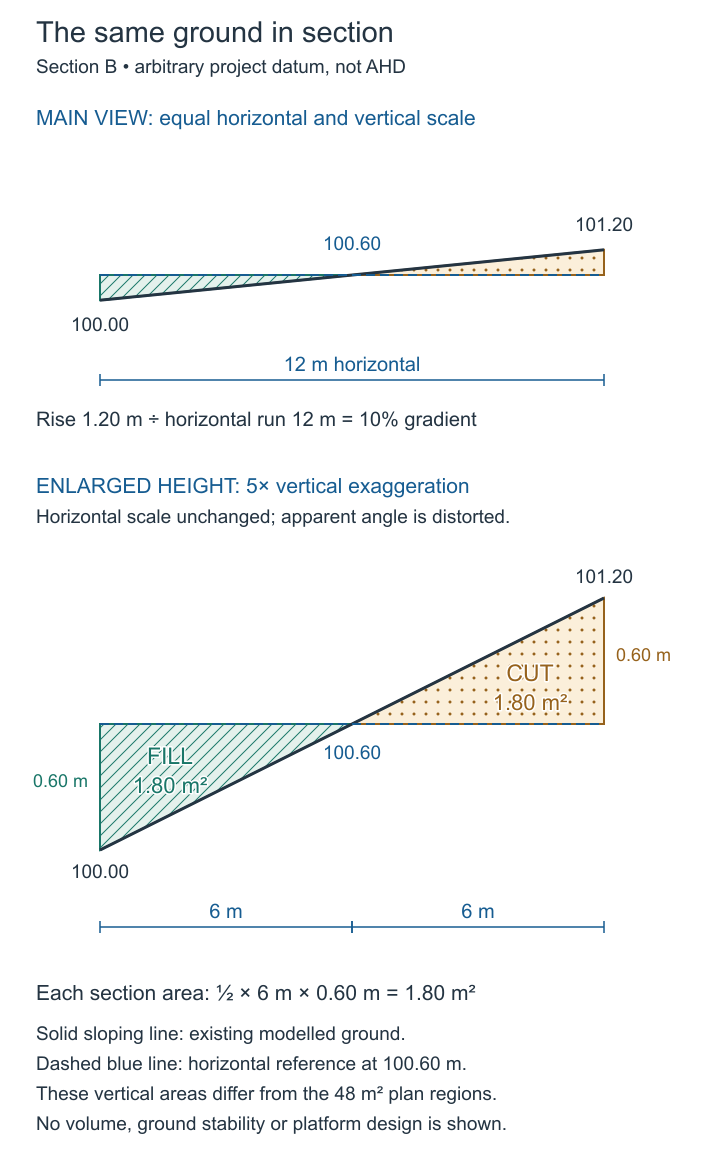 Matching ground section showing a 1.2-metre rise over twelve metres, with equal cut and fill triangles relative to level 100.60.