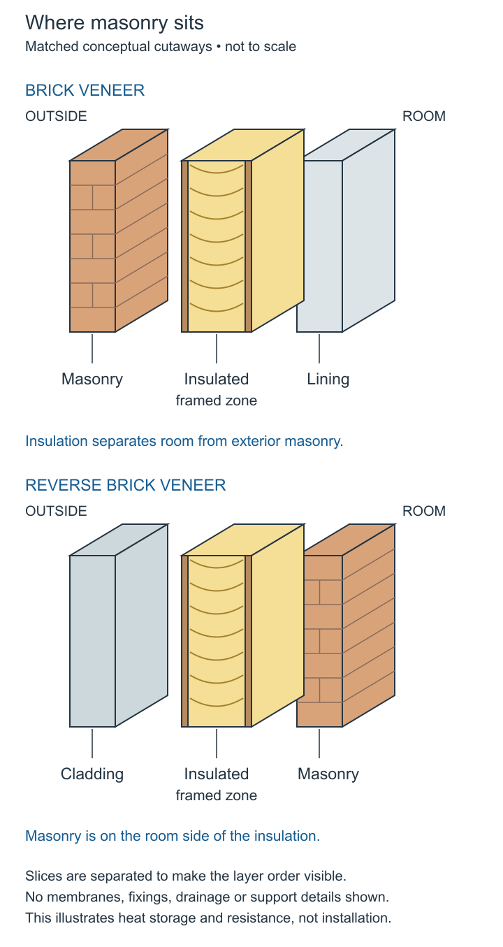 Matched wall-layer cutaways comparing exterior brick veneer with room-side masonry in reverse veneer.