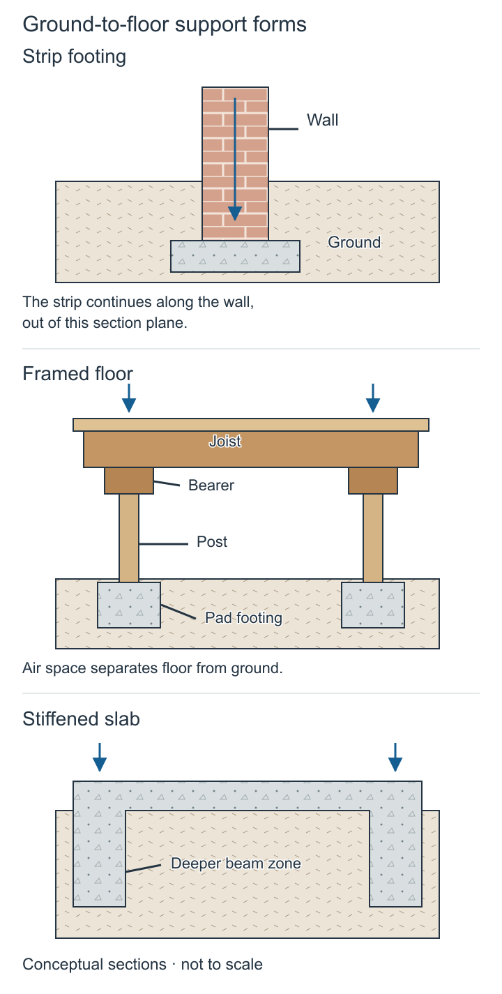 Three conceptual sections: wall on strip footing, joist-and-bearer floor on posts and pads, and slab with deeper edge zones.