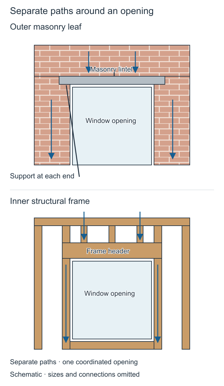 Matched masonry veneer and timber frame openings with separate lintel and header support paths.