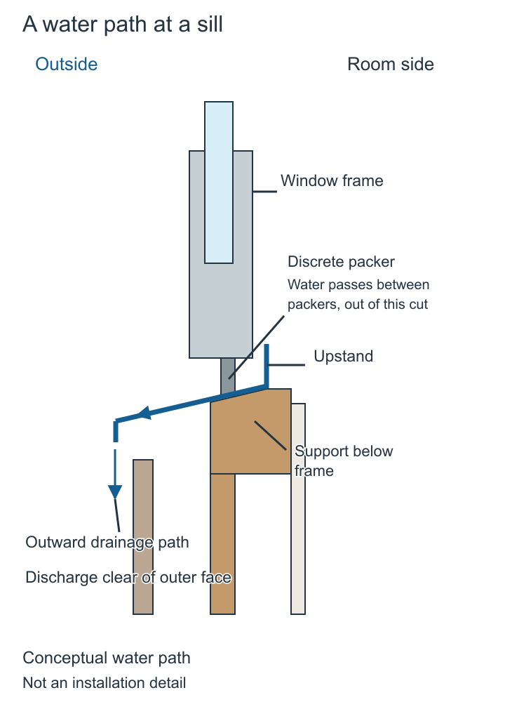 Conceptual window sill with raised inner end and an outward fall discharging clear of cladding.