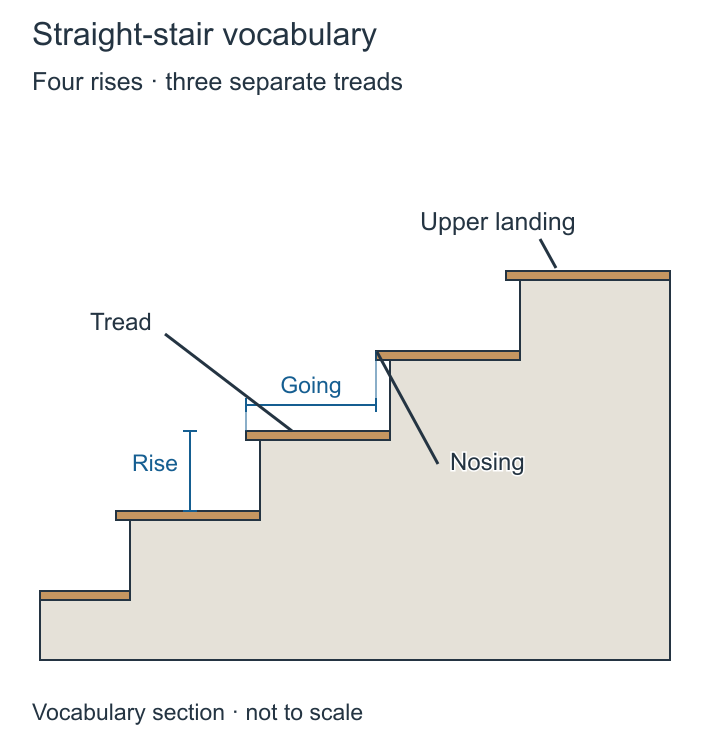 A short conceptual stair section with four rises, three intermediate treads, an upper landing and labelled nosings.