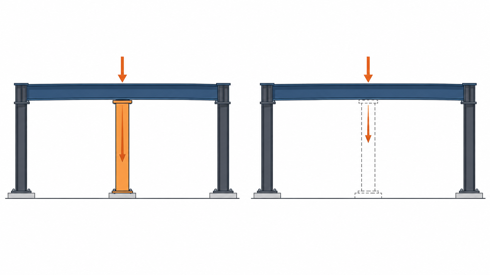 Matched beam-and-support bays: a solid central post at left and only its dashed outline at right, with a downward path ending in the gap.